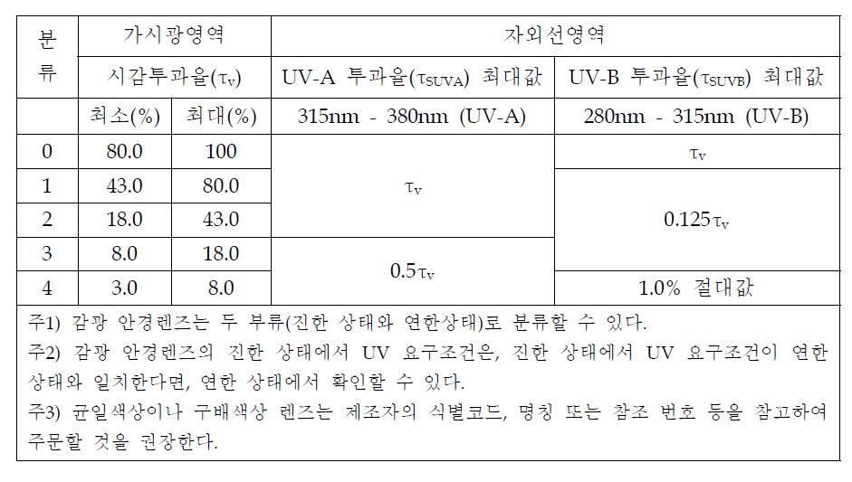 시감투과율 및 자외선 영역에서 허용 가능한 투과율에 따른 분류