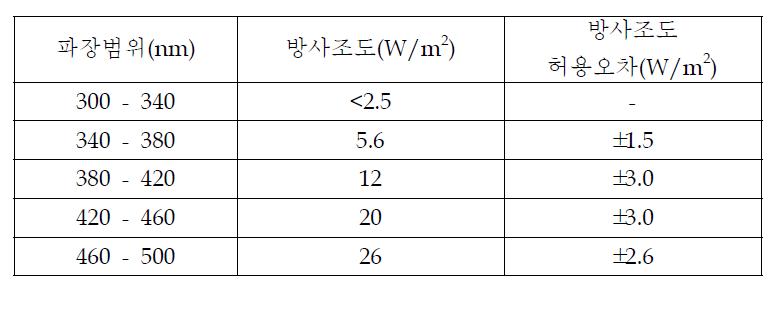 감광 안경렌즈 시험을 위한 방사조도(illadiance)