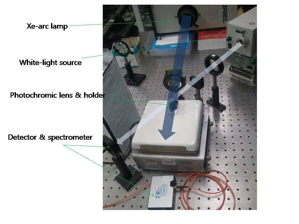 상온상태에서 감광 렌즈의 시감투과율 측정 장치 구성도.