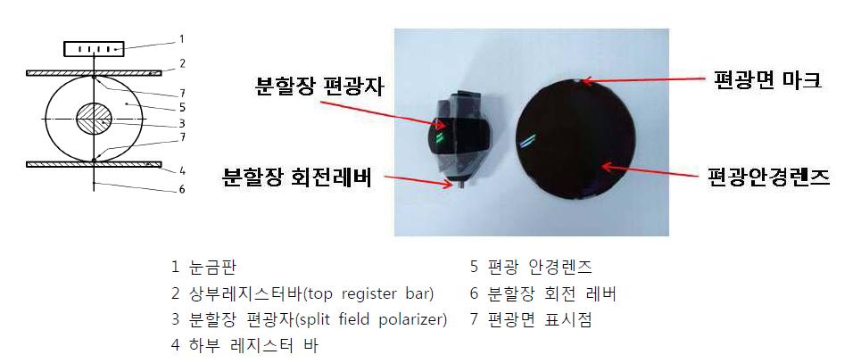 편광면 분석장치의 원리 및 사용 장치와 편광렌즈.