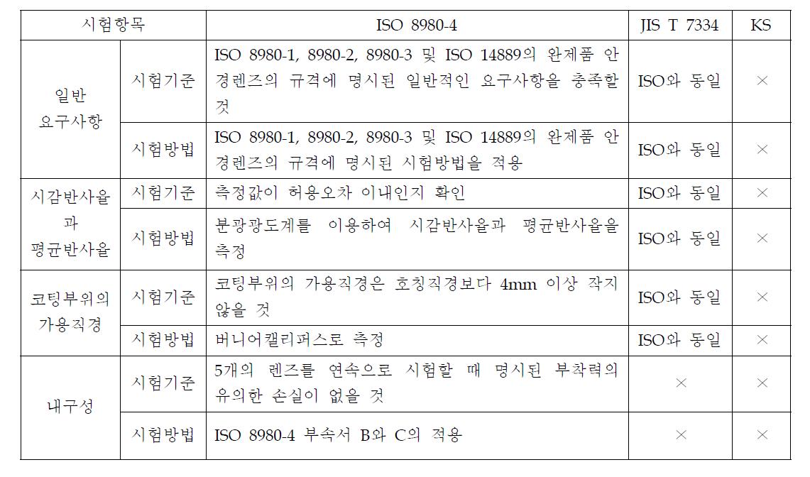 반사방지 코팅렌즈에 관한 국내외 규격 비교