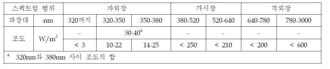 방사 광원의 분광 에너지분포