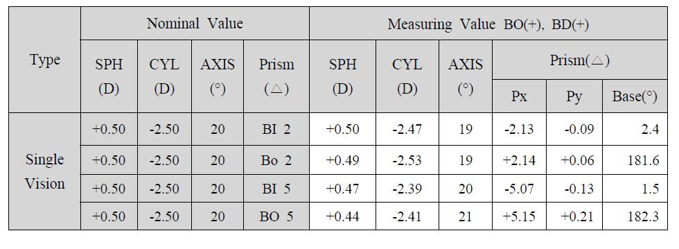 단초점렌즈의 프리즘 굴절력과 기저방향 측정결과