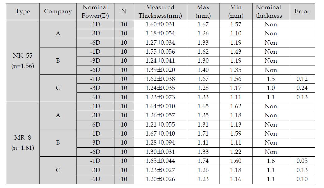 단초점렌즈의 중심두께에 대한 호칭 값과 측정값의 비교