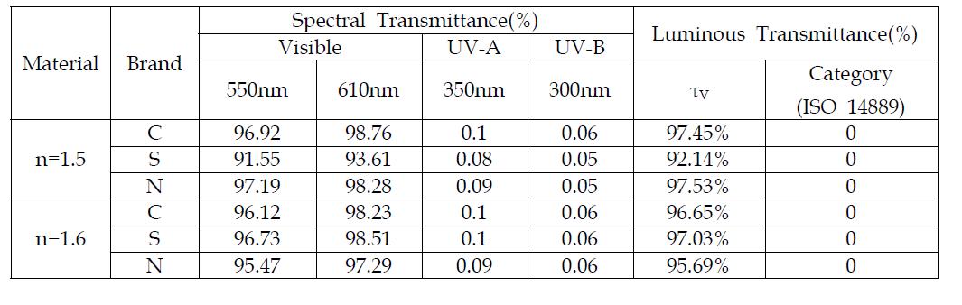 무색 안경렌즈의 가시광선과 자외선의 광투과율 및 시감투과율