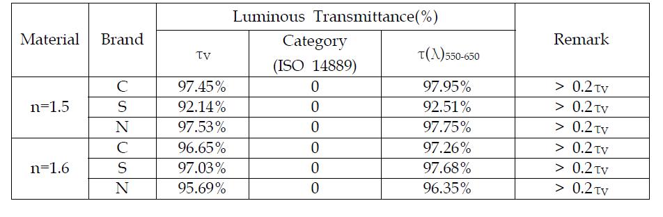 운전시 사용 파장 영역에서의 시감투과율