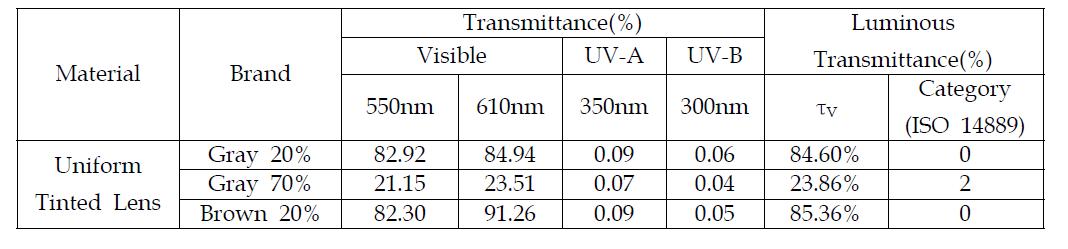 균일착색 안경렌즈의 가시광선과 자외선의 광투과율 및 시감투과율