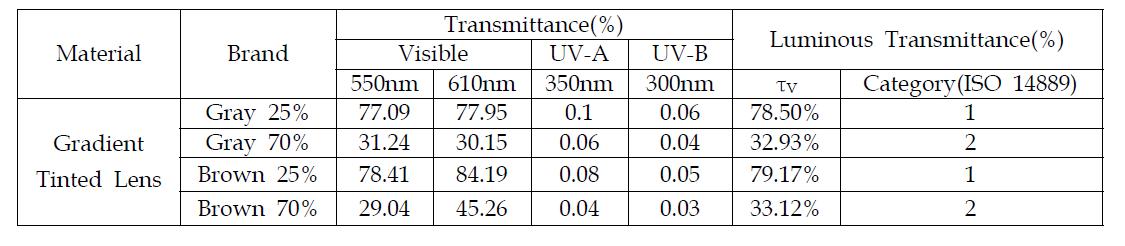 구배색상 안경렌즈의 가시광선과 자외선의 광투과율 및 시감투과율