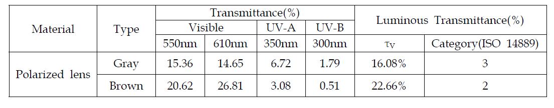 편광 안경렌즈의 가시광선과 자외선의 광투과율 및 시감투과율