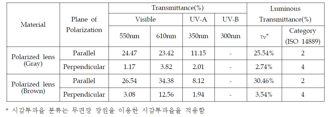 편광 안경렌즈의 평행면과 수직면에서 가시광선과 자외선의 광투과율 및 시감투과율