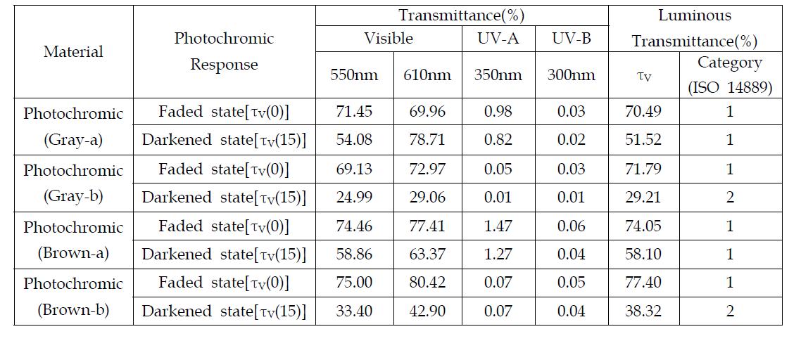 감광 안경렌즈의 감광반응 전과 후 가시광선과 자외선의 광투과율 및 시감투과율