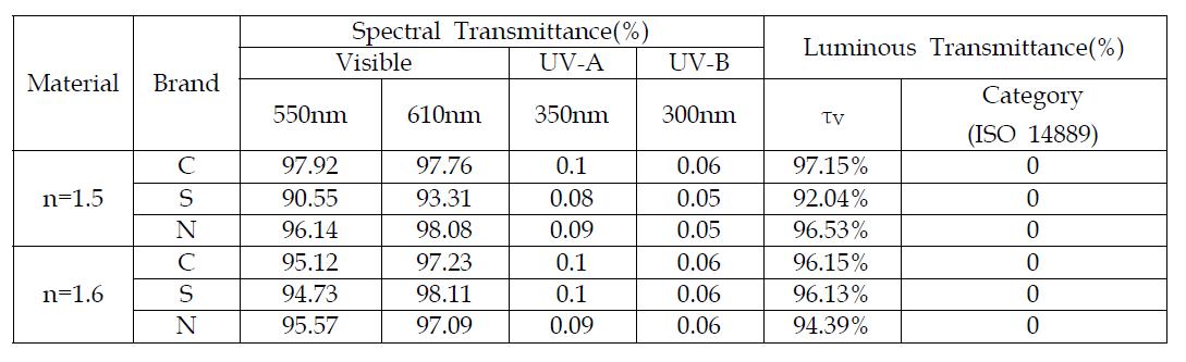 방사광에 노출된 후, 무색 안경렌즈의 가시광선과 자외선의 광투과율 및 시감투과율