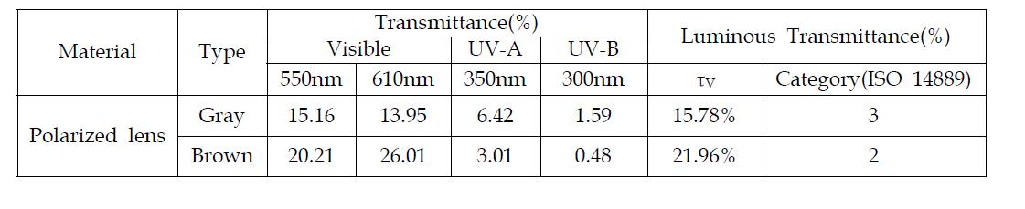 방사광에 노출된 후, 편광 안경렌즈의 가시광선과 자외선의 광투과율 및 시감투과율