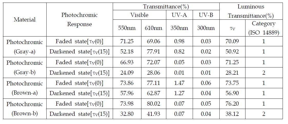 방사광 노출 후, 감광 안경렌즈의 감광반응 전후 가시광선과 자외선의 광투과율 및 시감투과율