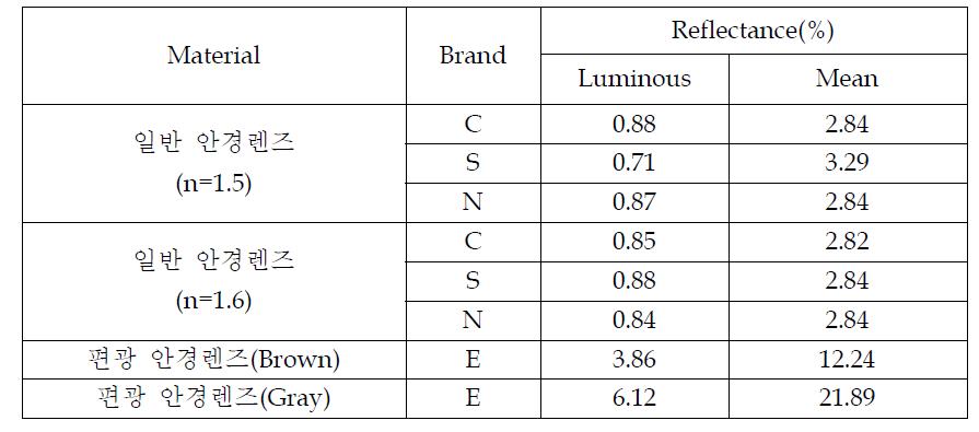 일반 안경렌즈 및 편광 안경렌즈의 시감반사율과 평균반사율
