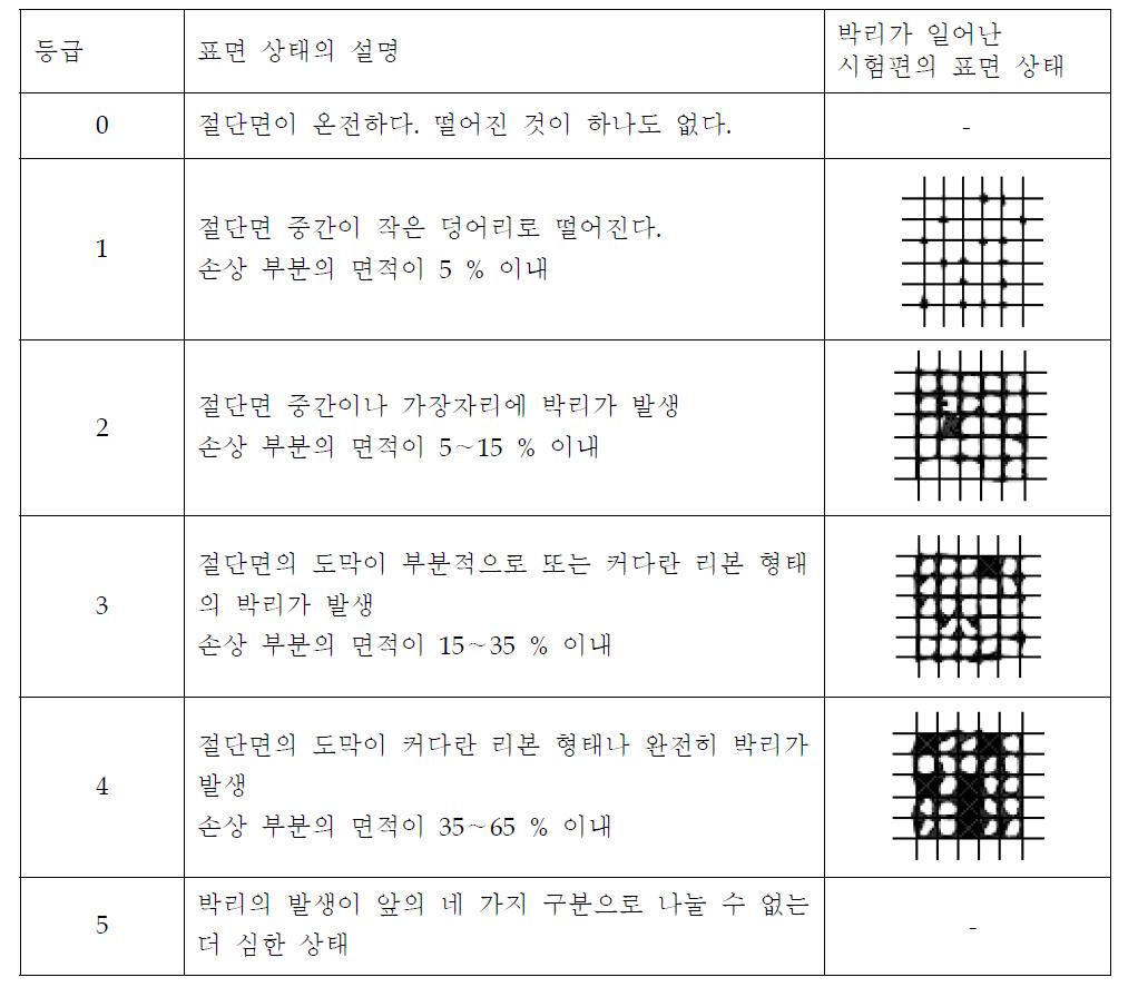 ISO 2409의 코팅막 부착력에 대한 등급