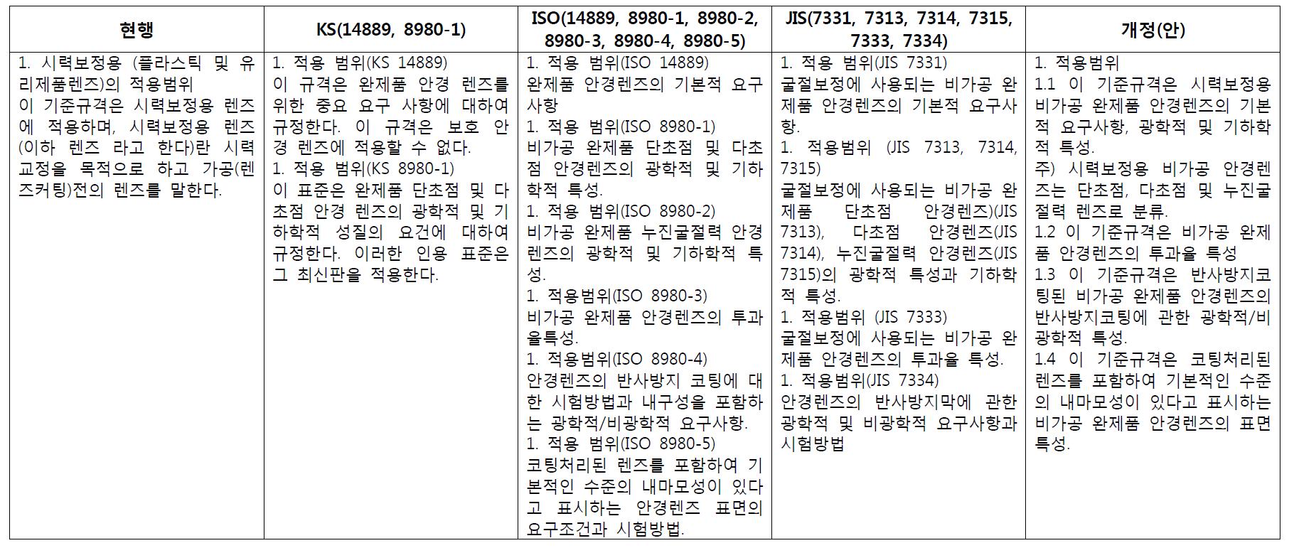 시력보정용 안경렌즈의 적용범위에 대한 국내외 기준 비교