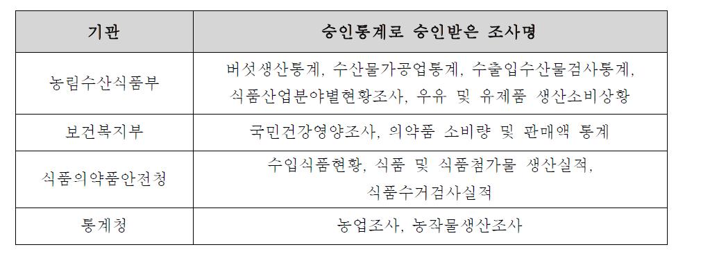 통계청의 식의약품 관련 국가승인통계로 승인된 조사명