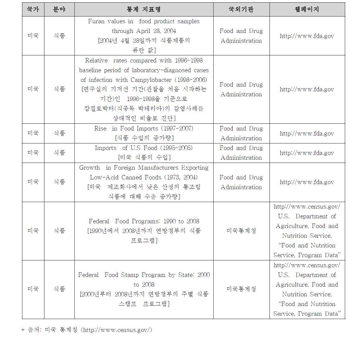 국외 해당기관에서 발표한 식의약품 관련 통계집계 - 미국의 사례