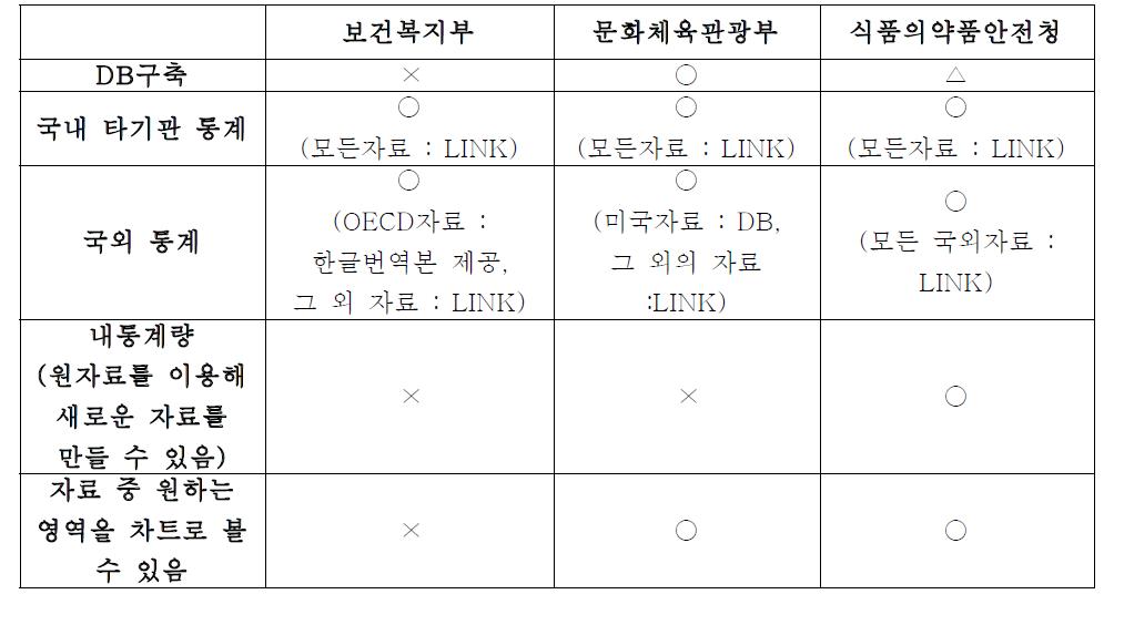 다른 기관 통계포털 웹페이지 비교