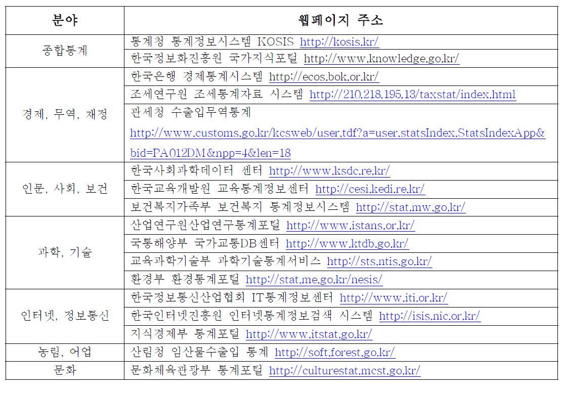 현재 운영중인 것으로 파악된 국내기관 통계포털