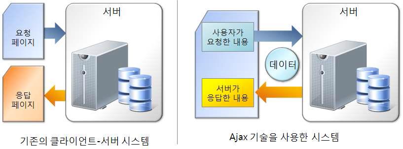 클라이언트-서버 시스템과 Ajax 기술응용 시스템의 비교