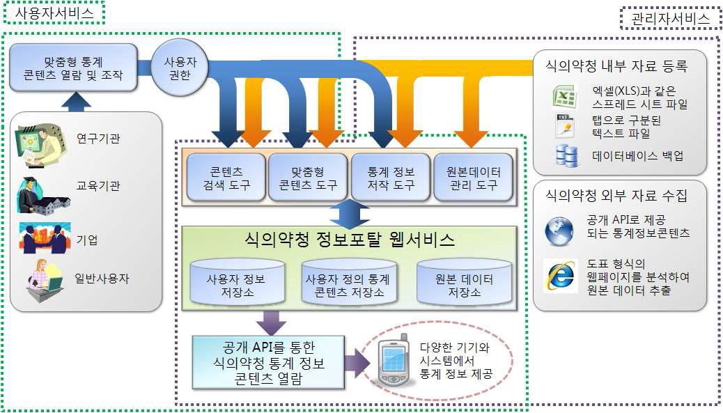 식품의약품안전청 정보 시스템 구성도