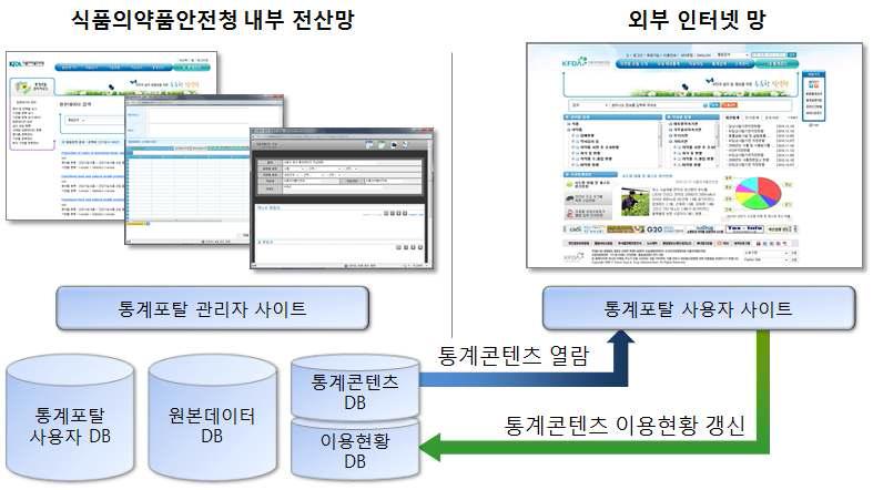 식품의약품 안전청 통계 포탈 시스템