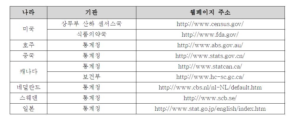 국외 식의약품 관련통계 작성 기관