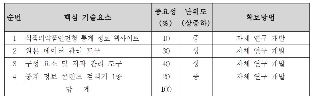 사용자 유형에 따른 콘텐츠 접근 권한