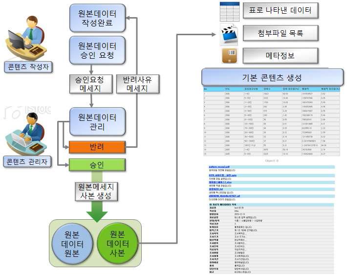 원본데이터 관리도구를 이용한 기본통계자료 작성