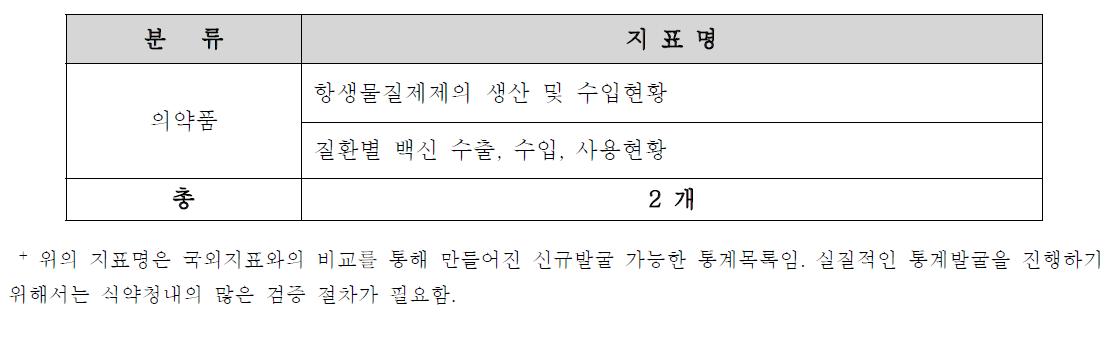 국외 지표와의 비교를 통한 신규 통계목록(의약품)