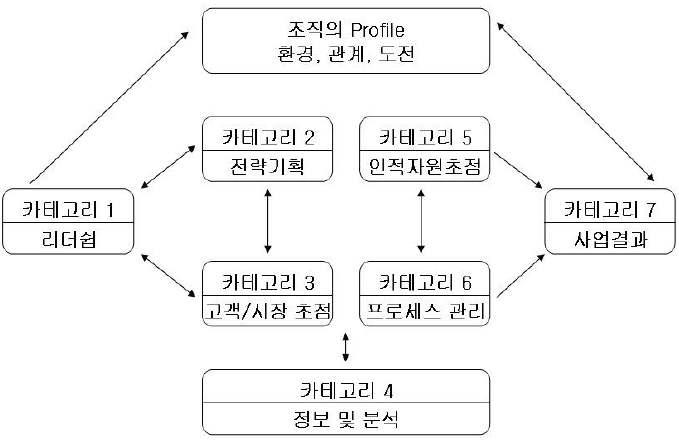 Baldridge 품질 프로그램의 프레임워크