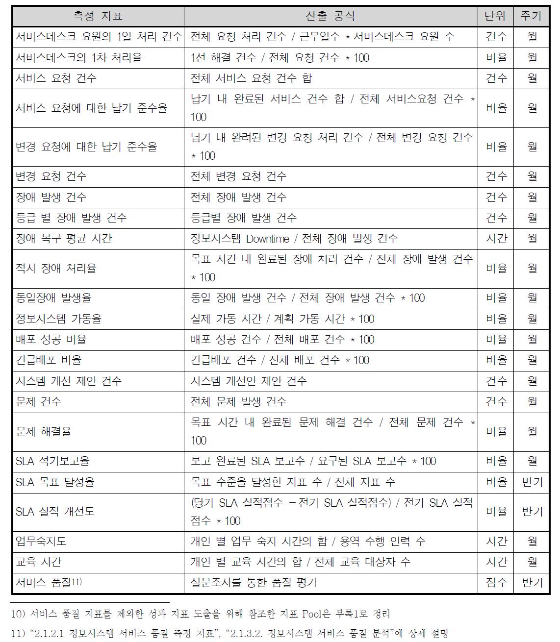 성과 측정 지표