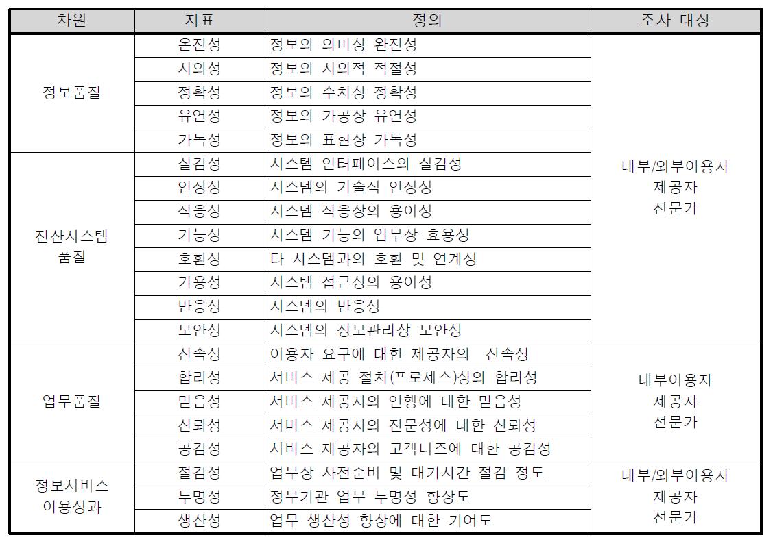 정보시스템 품질 측정 지표