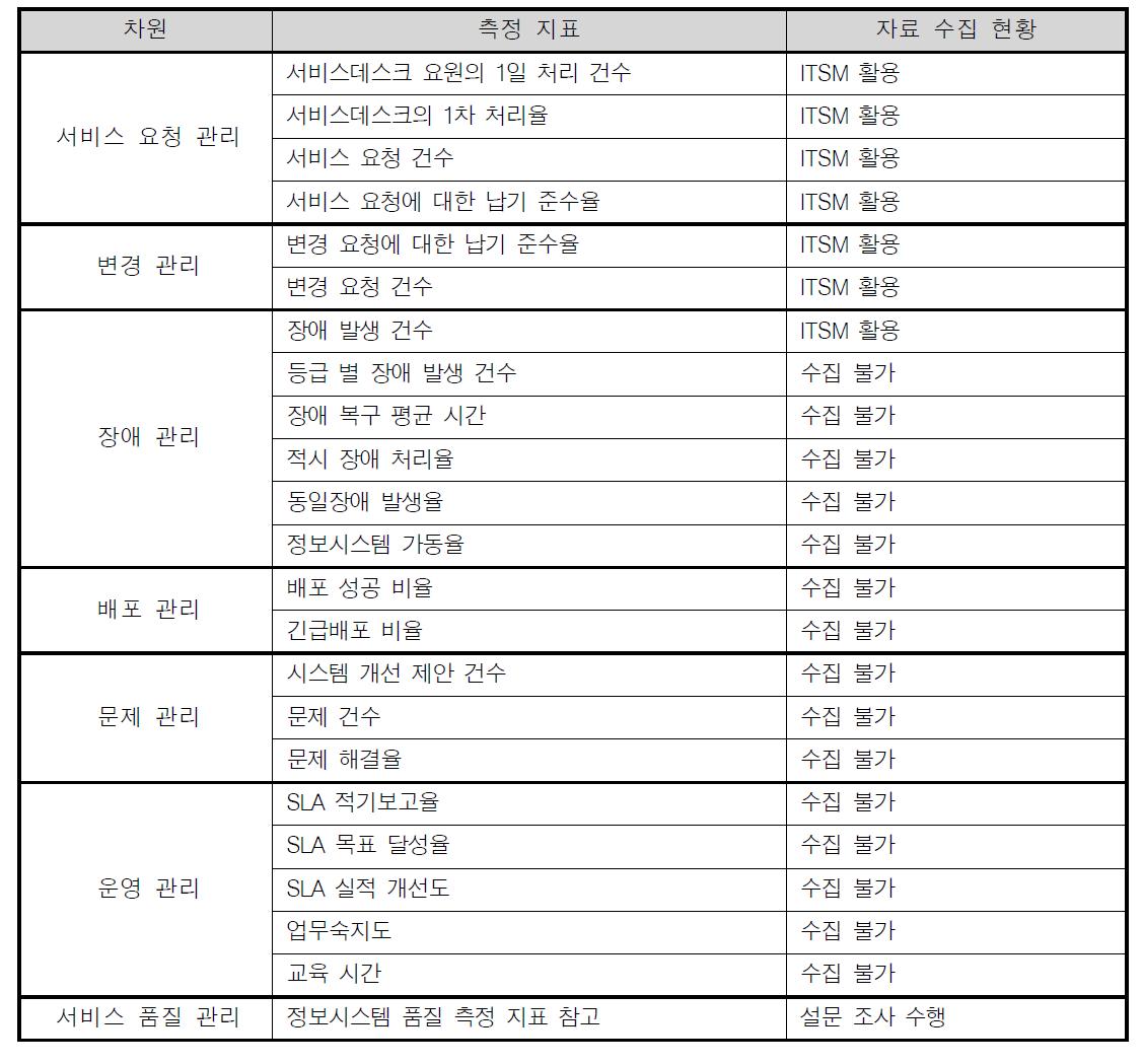 성과 측정 지표 별 자료 수집 방법