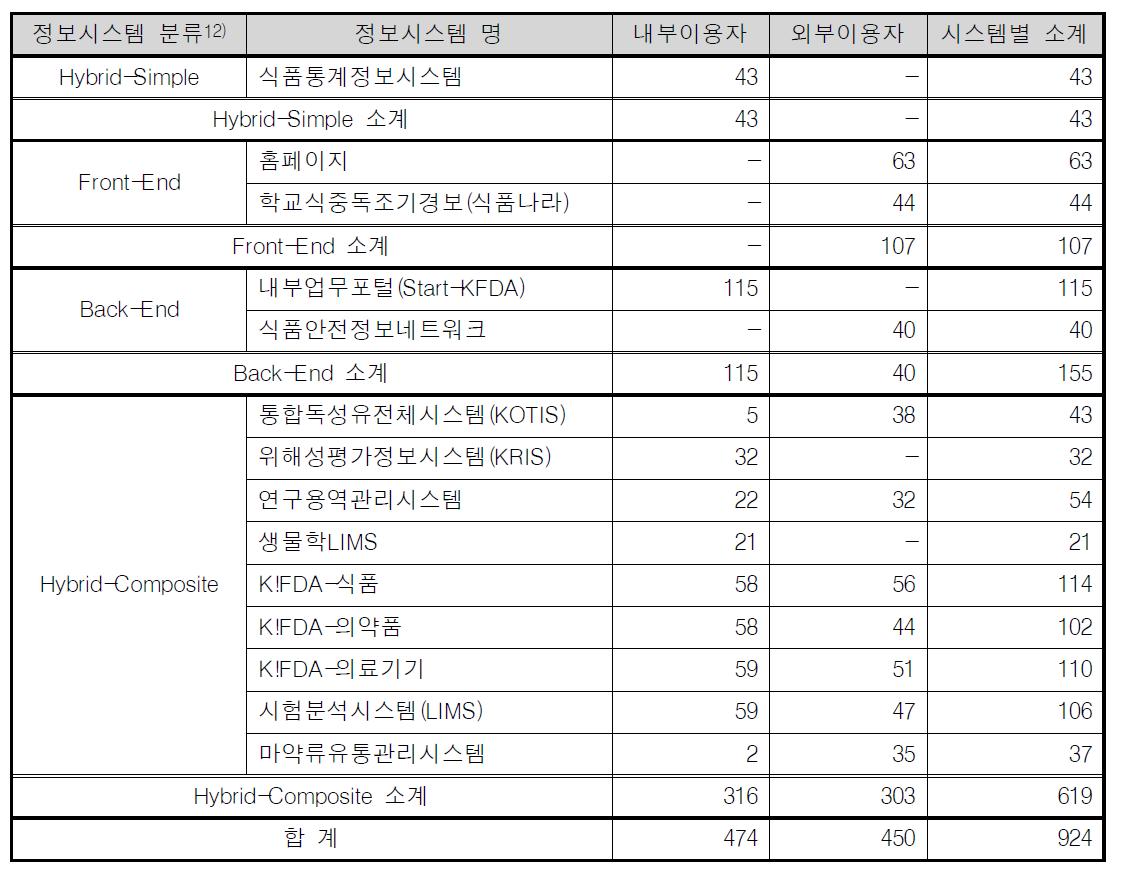 설문 응답 현황