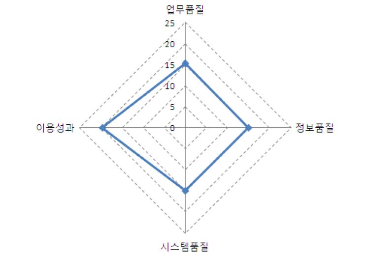 차원 별 정보시스템 서비스 품질 측정 결과