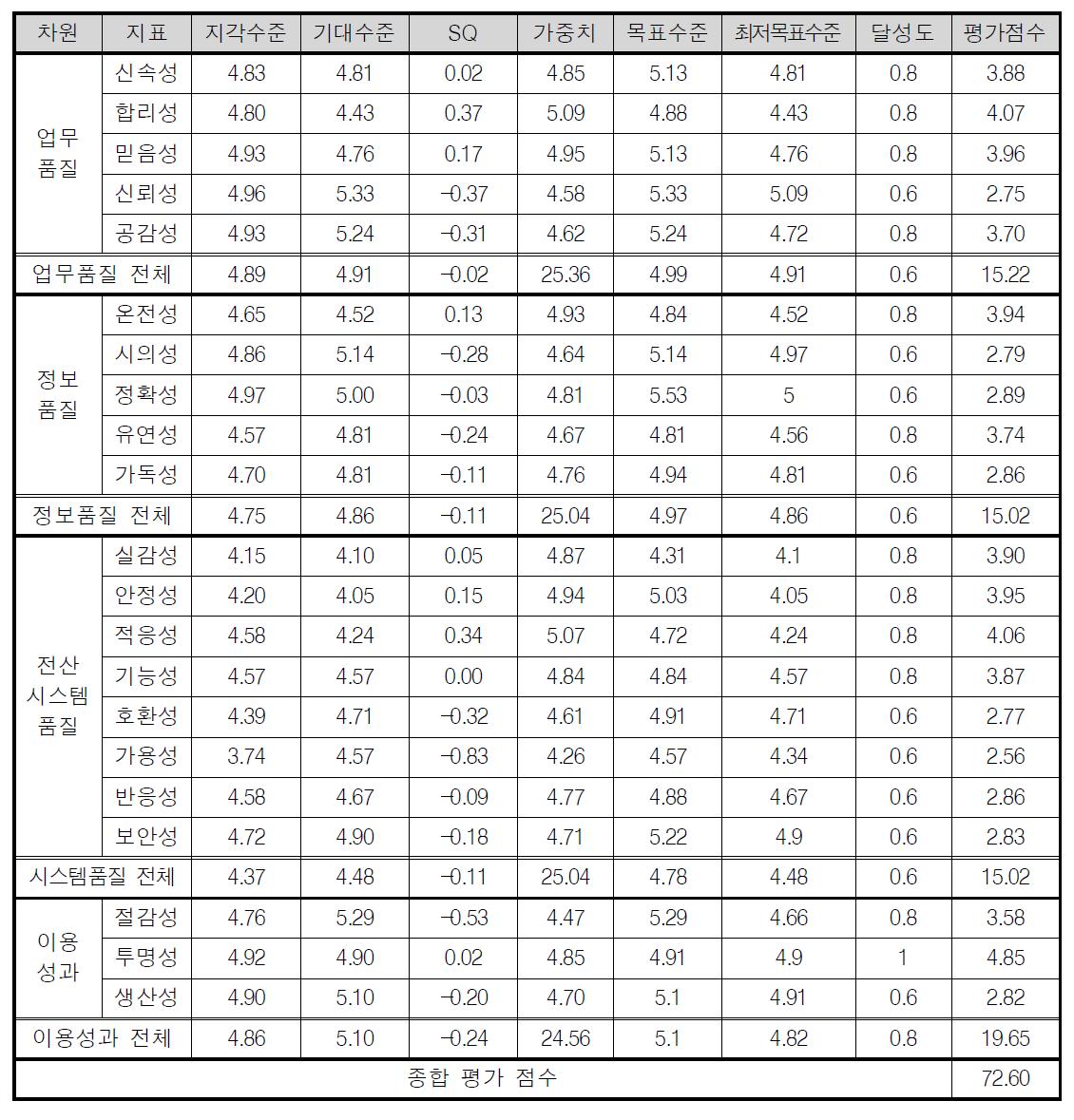 정보시스템 서비스 품질 측정 결과