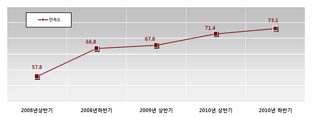 고객만족도 조사 결과