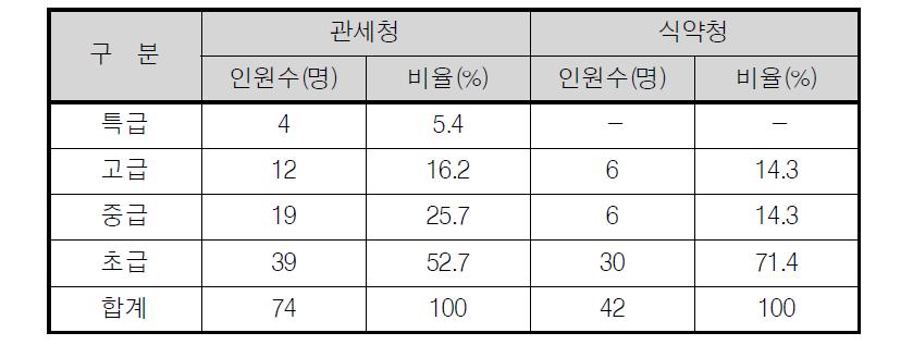 서비스 제공인력 등급 현황