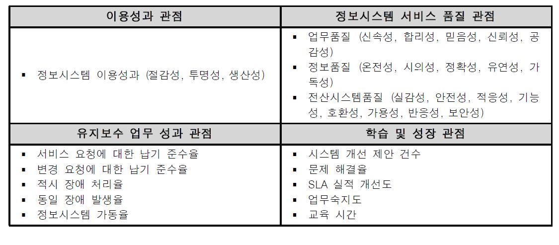 관점별 성과 지표