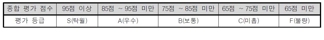 평가 등급 구분