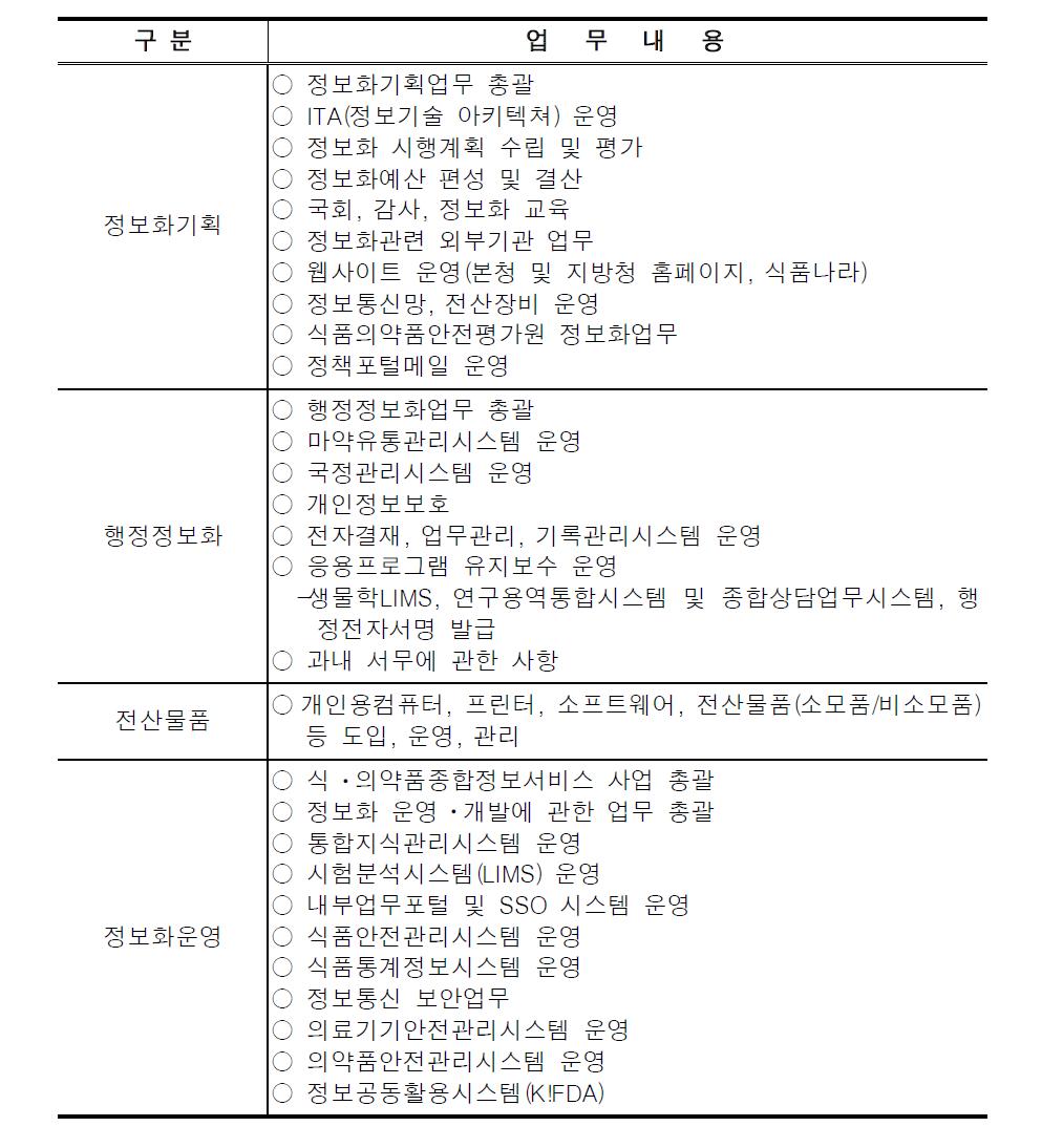 정보화 조직 업무분장 현황