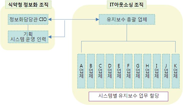 식약청 IT아웃소싱 조직 구조 현황