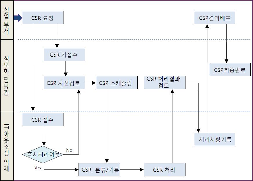 식약청 유지보수 업무 프로세스 (AS-IS)