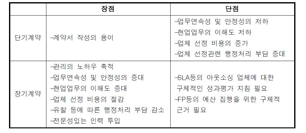 IT아웃소싱 계약 기간별 장단점