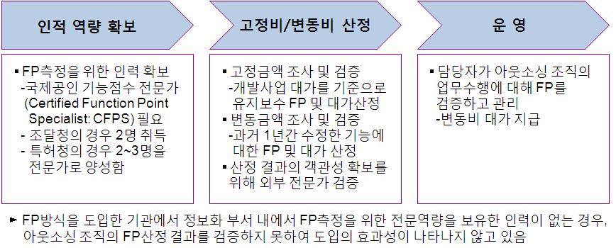 기능점수(FP)에 따른 대가체계 대선 절차