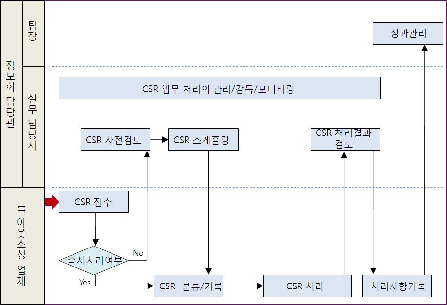 개선된 유지보수 프로세스 : 직접 운영 (TO-BE)