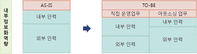 조직프로세스 개선안